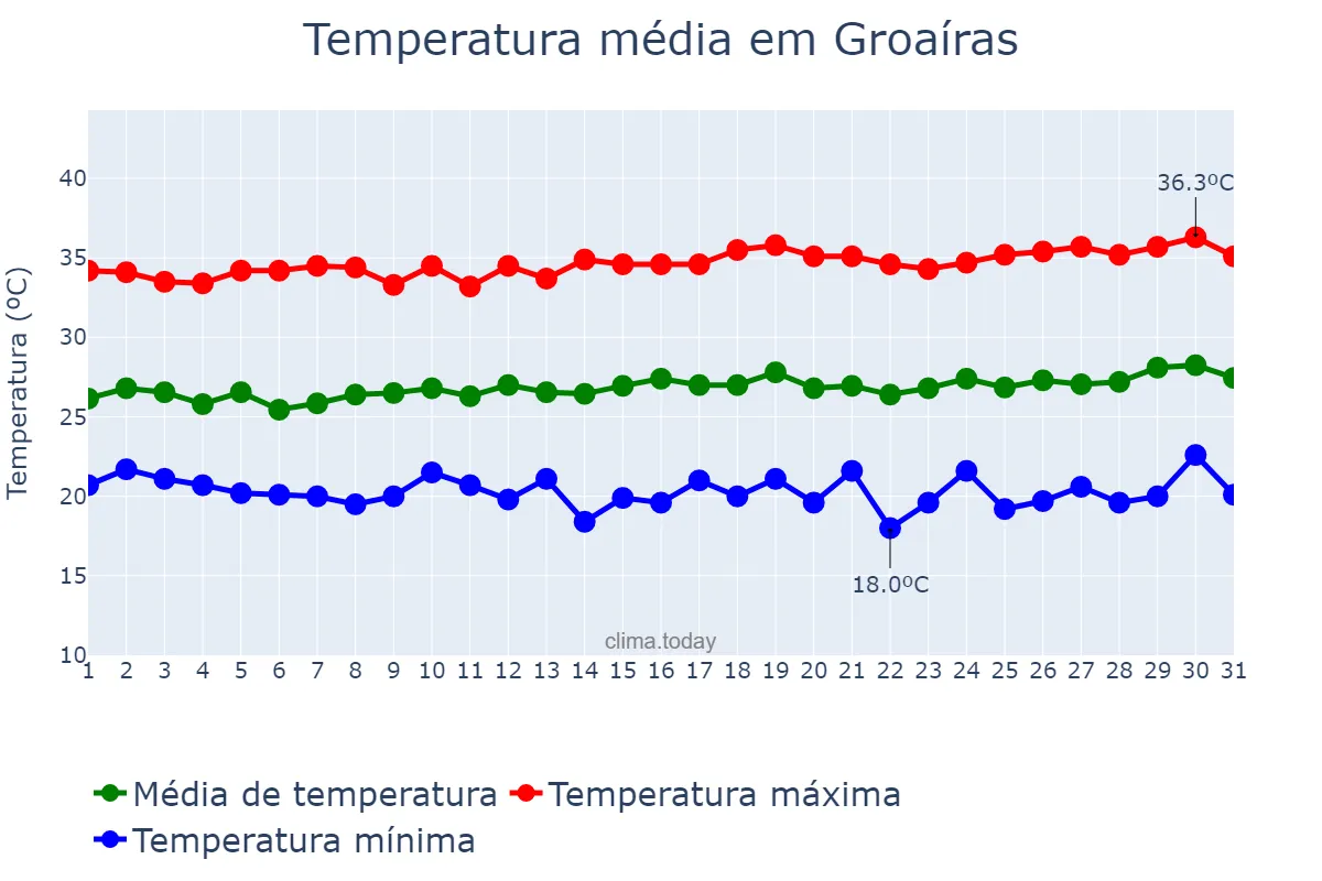 Temperatura em julho em Groaíras, CE, BR