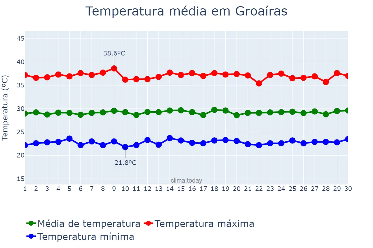 Temperatura em novembro em Groaíras, CE, BR