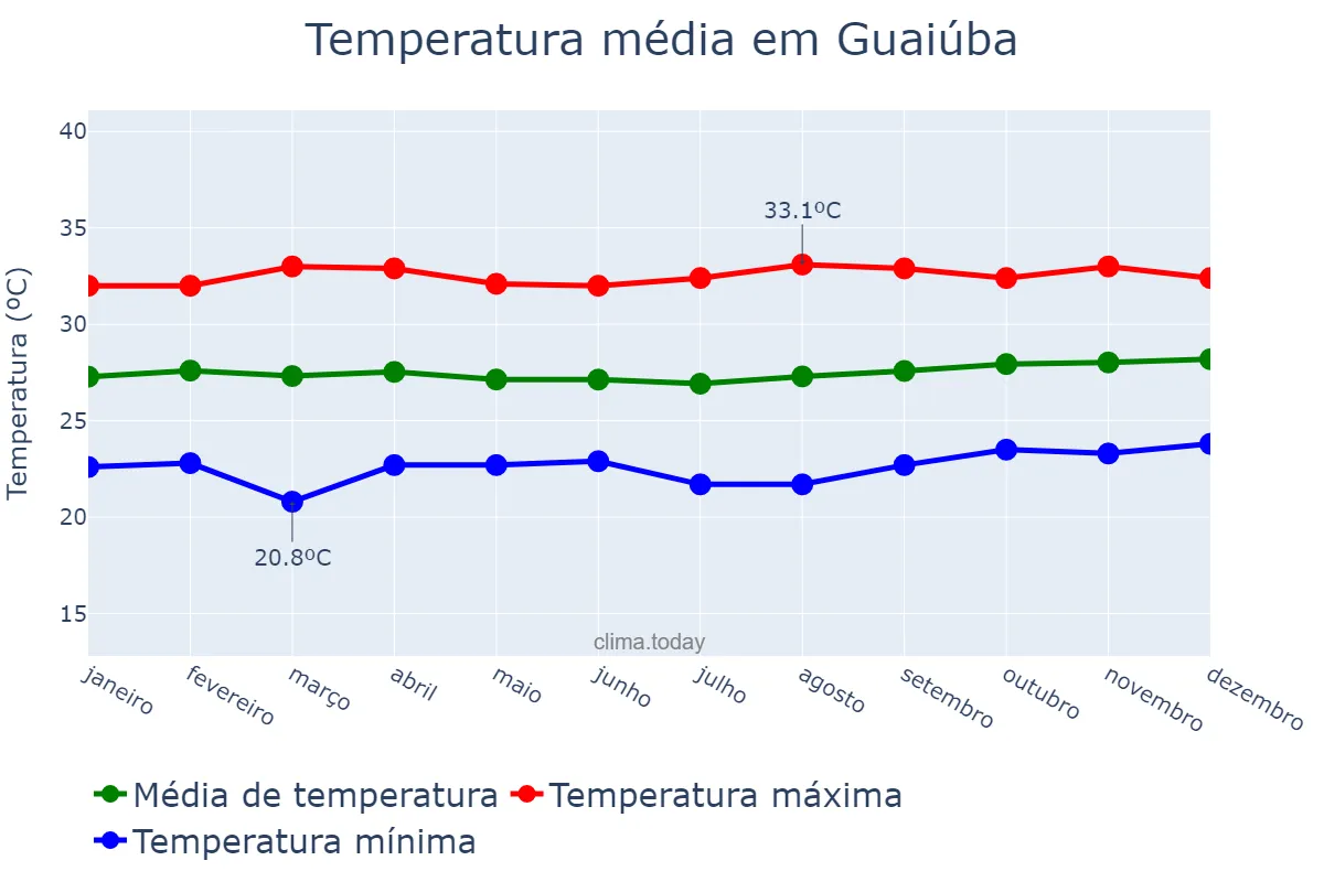 Temperatura anual em Guaiúba, CE, BR