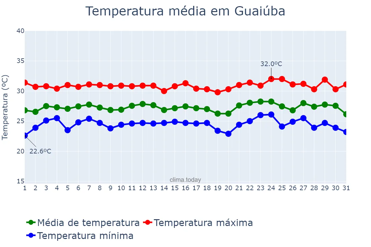Temperatura em janeiro em Guaiúba, CE, BR