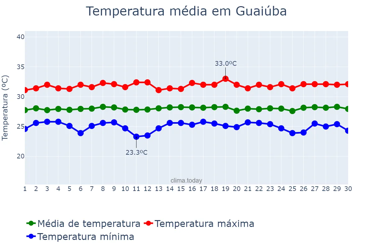 Temperatura em novembro em Guaiúba, CE, BR