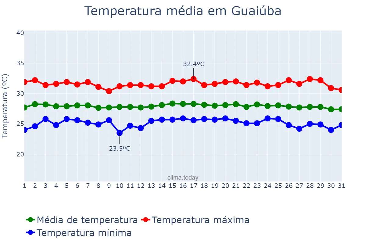 Temperatura em outubro em Guaiúba, CE, BR