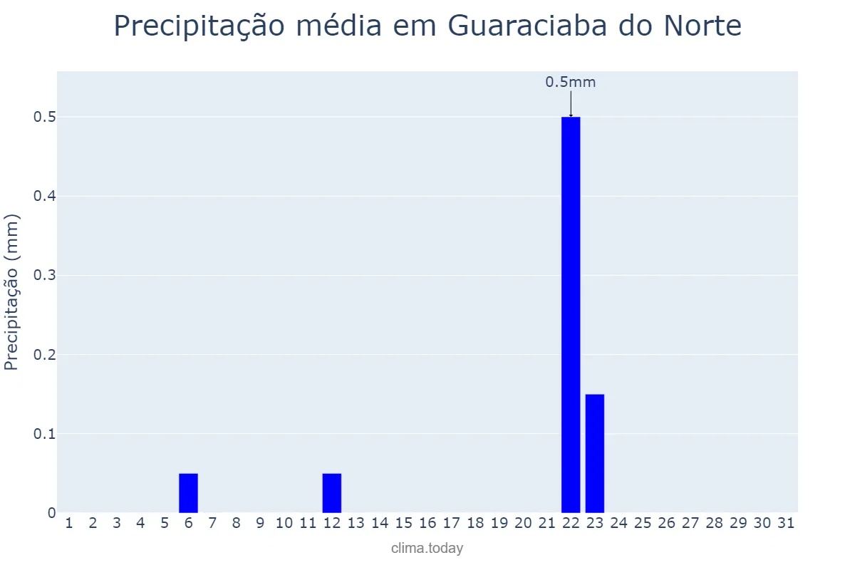 Precipitação em agosto em Guaraciaba do Norte, CE, BR