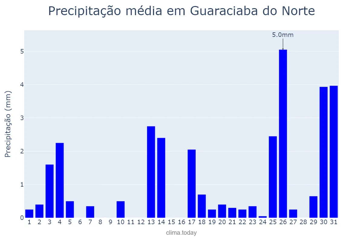 Precipitação em dezembro em Guaraciaba do Norte, CE, BR