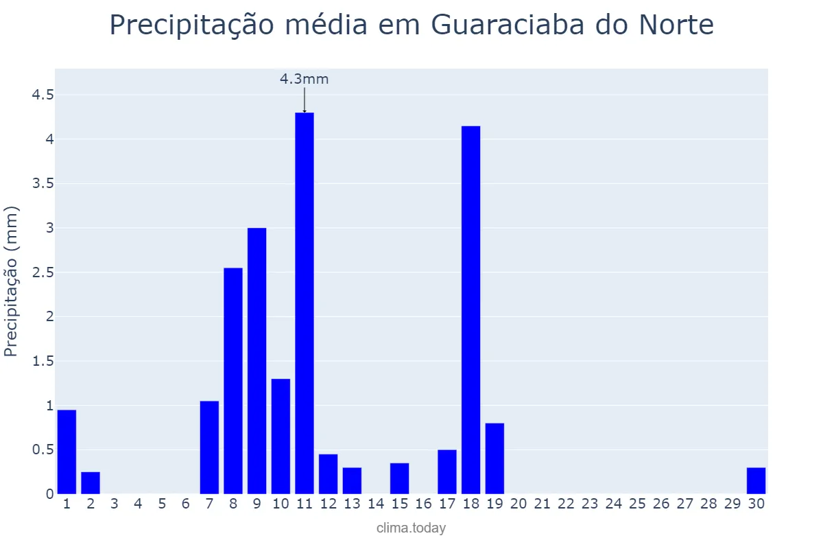 Precipitação em junho em Guaraciaba do Norte, CE, BR