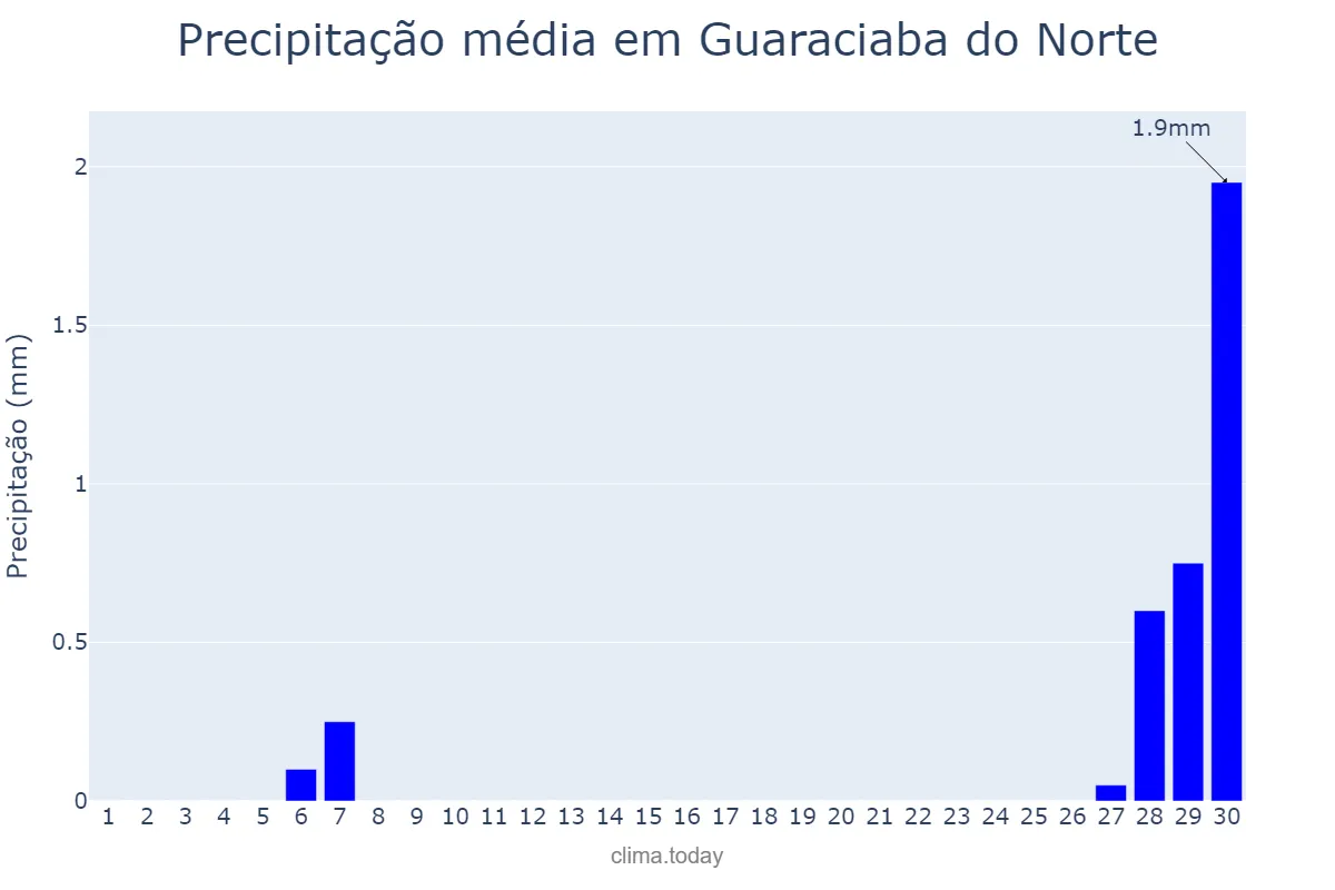 Precipitação em setembro em Guaraciaba do Norte, CE, BR