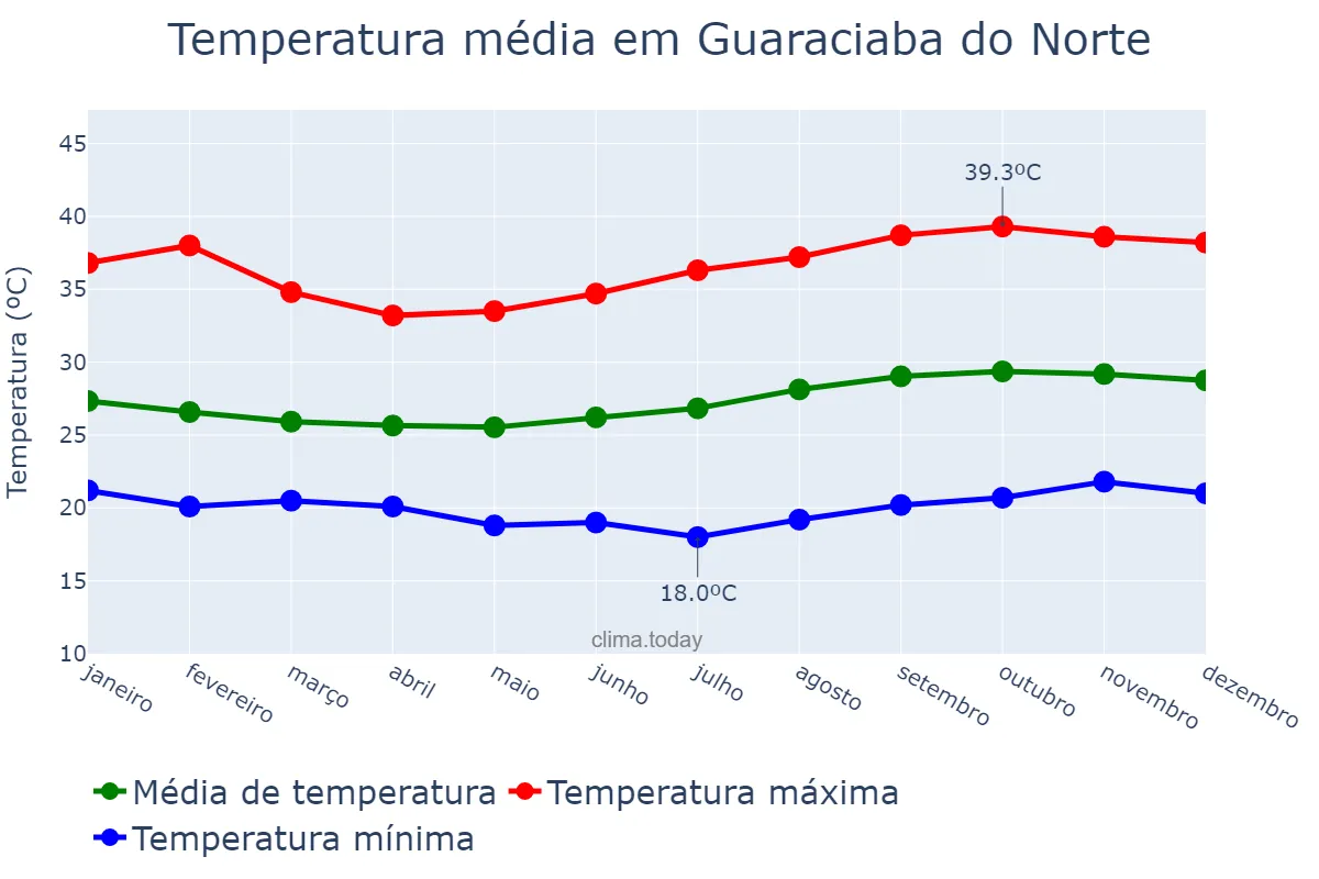 Temperatura anual em Guaraciaba do Norte, CE, BR