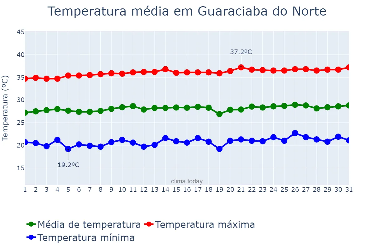 Temperatura em agosto em Guaraciaba do Norte, CE, BR