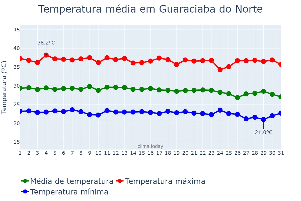 Temperatura em dezembro em Guaraciaba do Norte, CE, BR