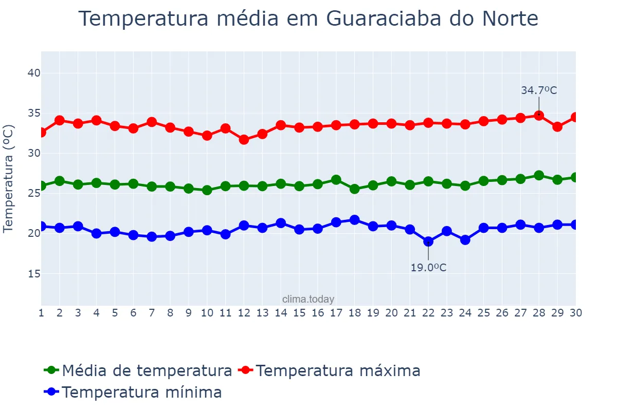 Temperatura em junho em Guaraciaba do Norte, CE, BR