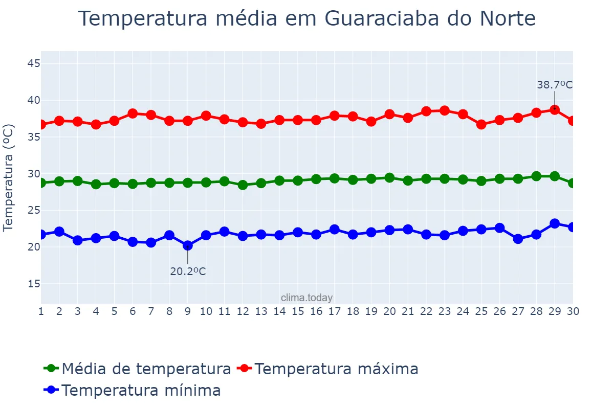 Temperatura em setembro em Guaraciaba do Norte, CE, BR