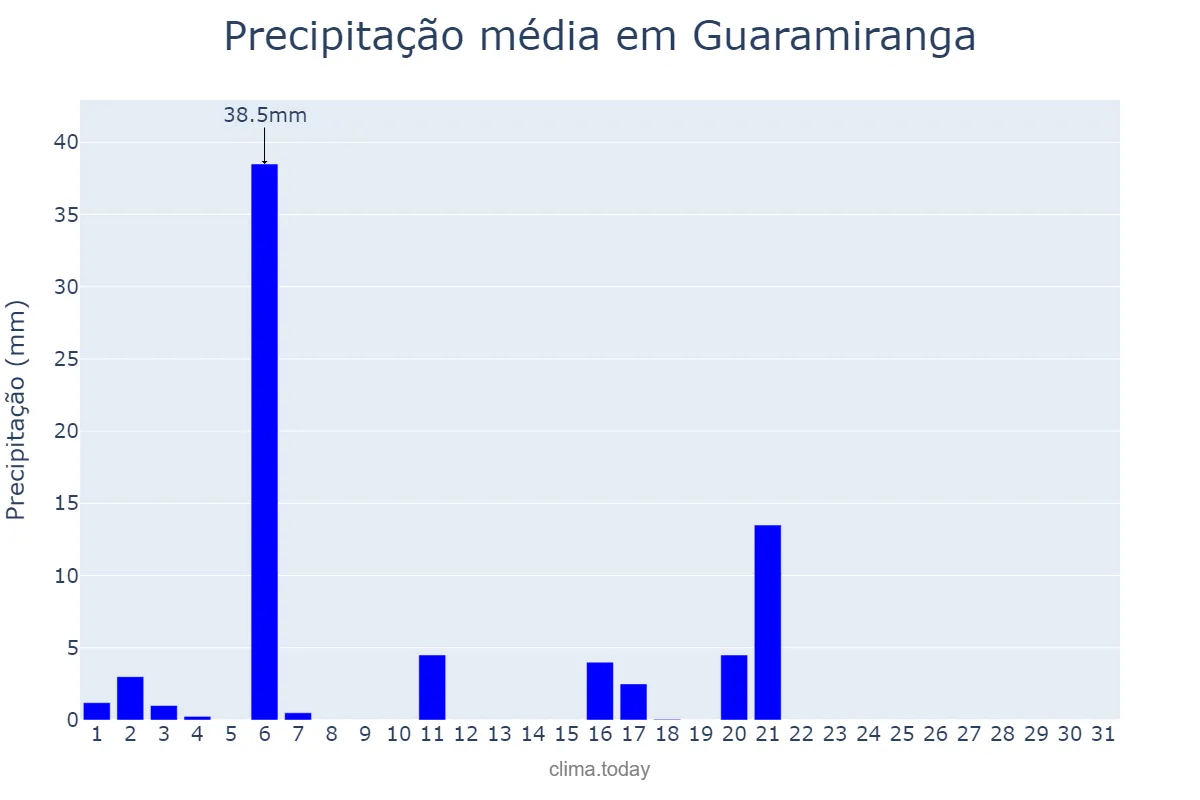 Precipitação em julho em Guaramiranga, CE, BR