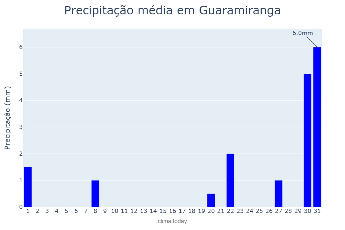 Precipitação em outubro em Guaramiranga, CE, BR