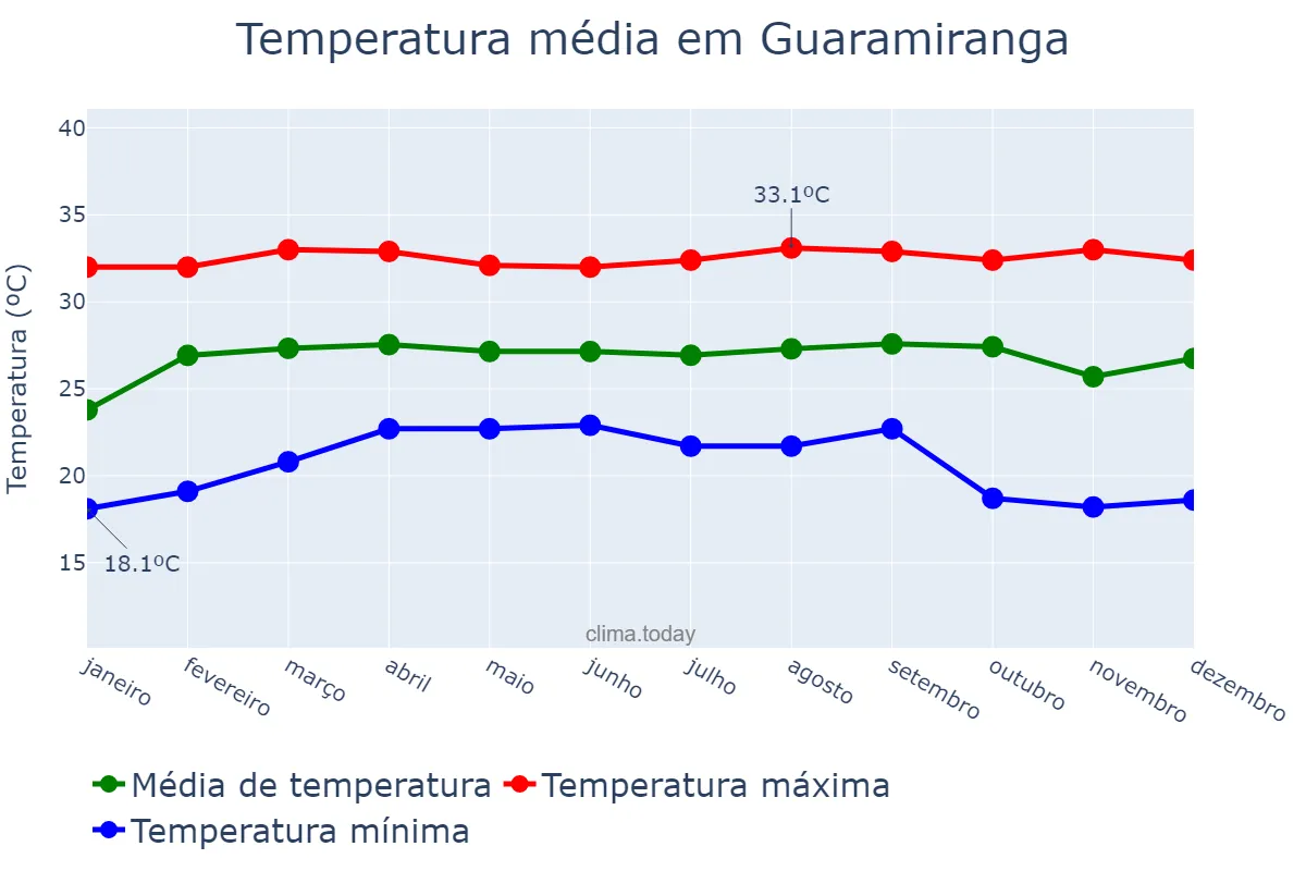 Temperatura anual em Guaramiranga, CE, BR