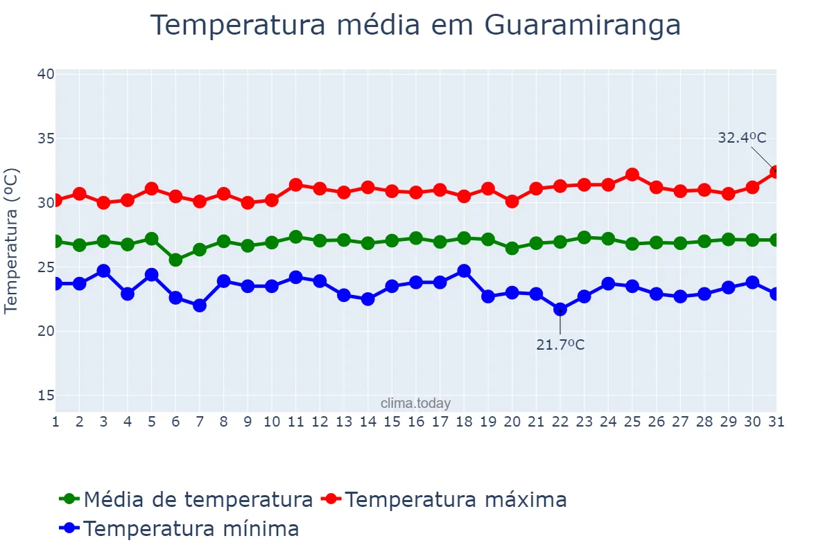 Temperatura em julho em Guaramiranga, CE, BR