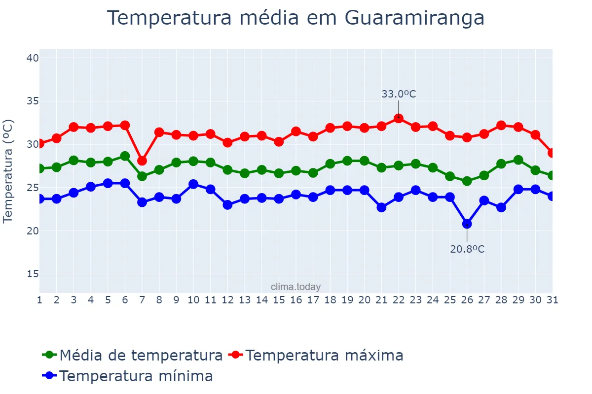 Temperatura em marco em Guaramiranga, CE, BR