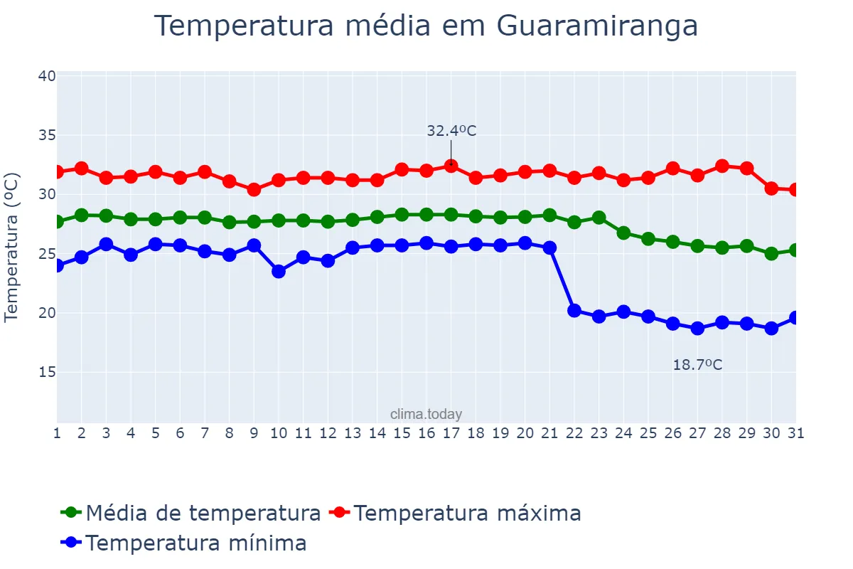 Temperatura em outubro em Guaramiranga, CE, BR