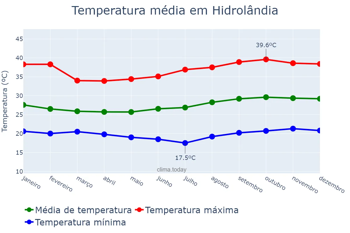 Temperatura anual em Hidrolândia, CE, BR