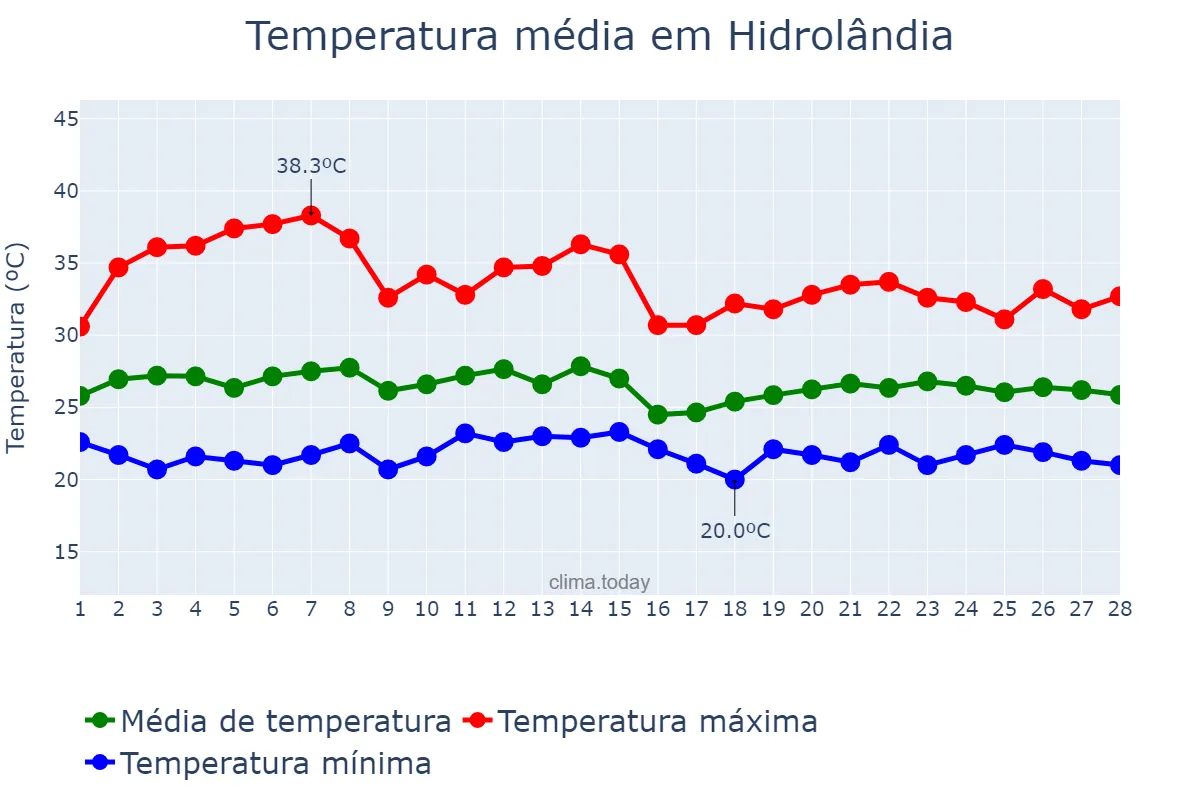 Temperatura em fevereiro em Hidrolândia, CE, BR