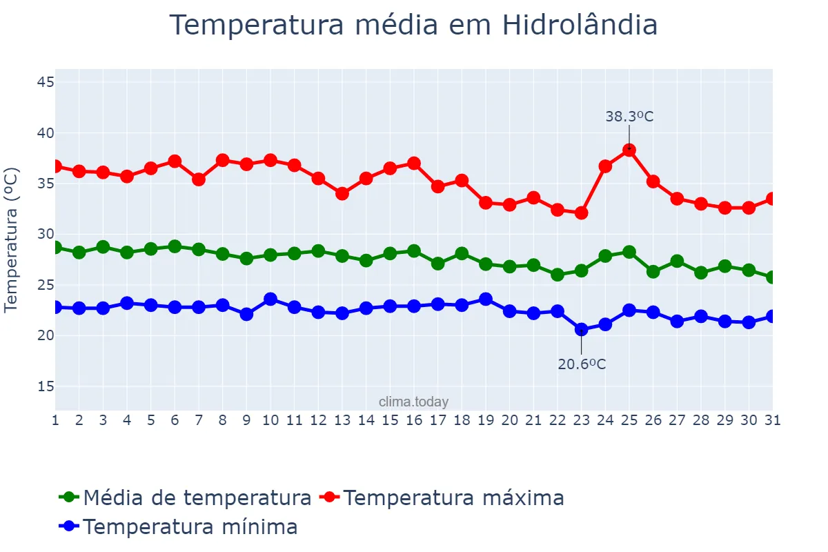 Temperatura em janeiro em Hidrolândia, CE, BR