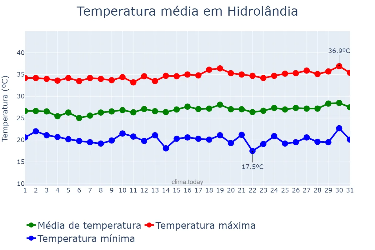 Temperatura em julho em Hidrolândia, CE, BR