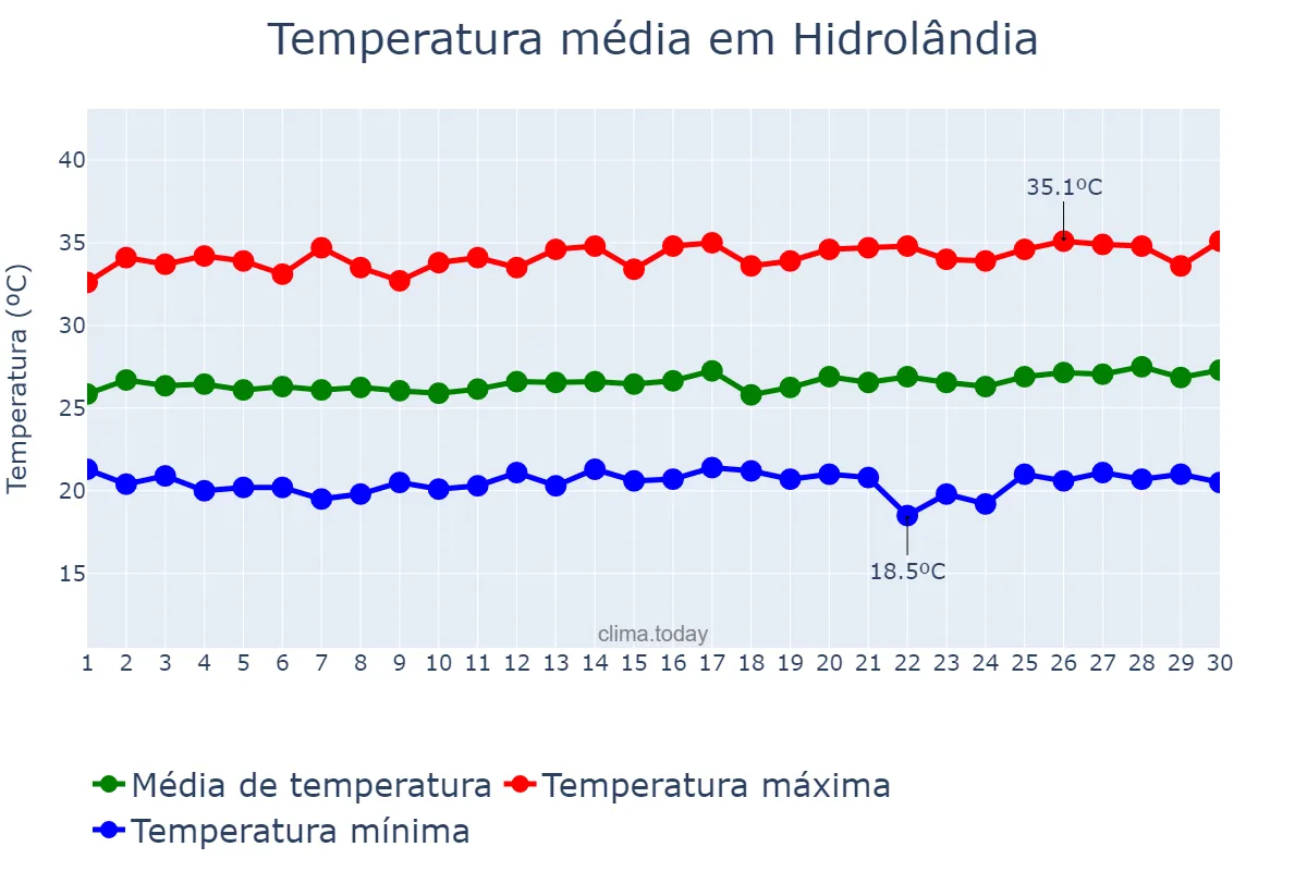 Temperatura em junho em Hidrolândia, CE, BR
