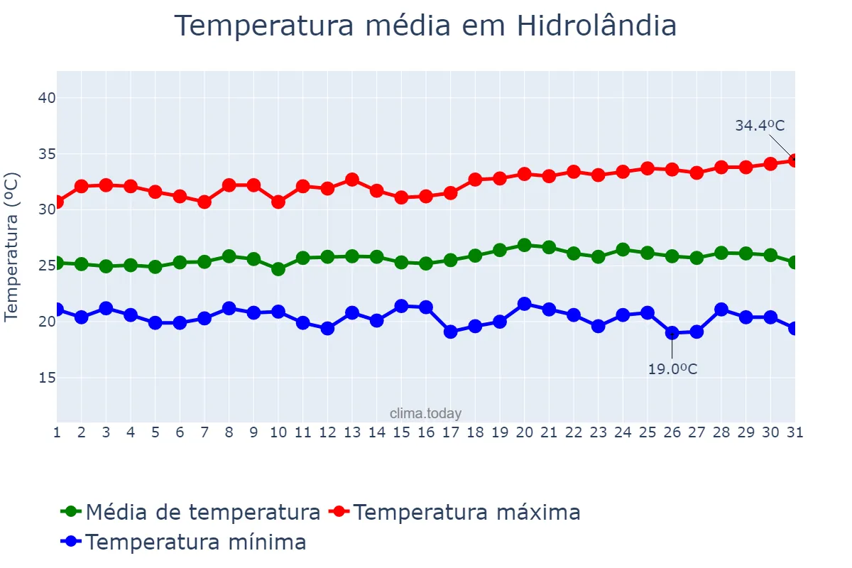 Temperatura em maio em Hidrolândia, CE, BR