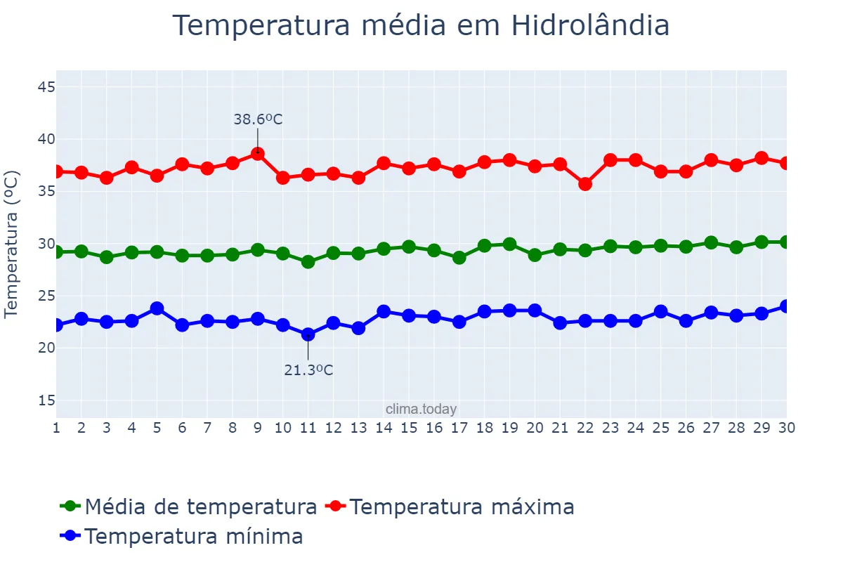 Temperatura em novembro em Hidrolândia, CE, BR