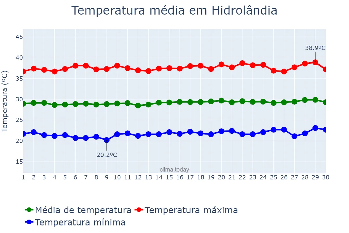 Temperatura em setembro em Hidrolândia, CE, BR