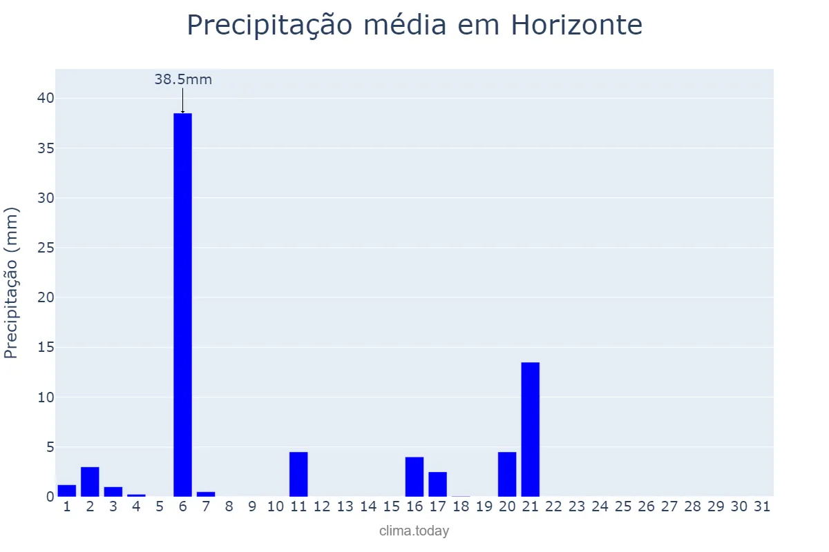 Precipitação em julho em Horizonte, CE, BR