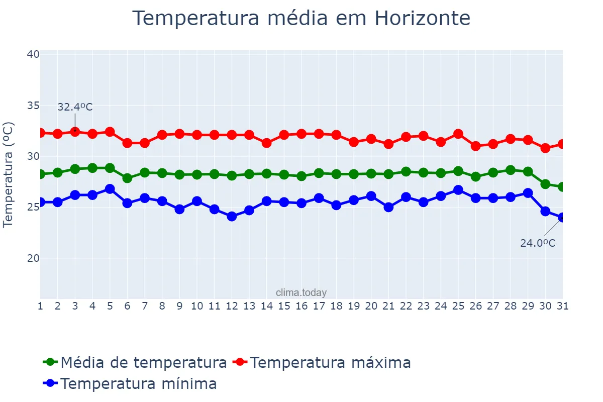Temperatura em dezembro em Horizonte, CE, BR