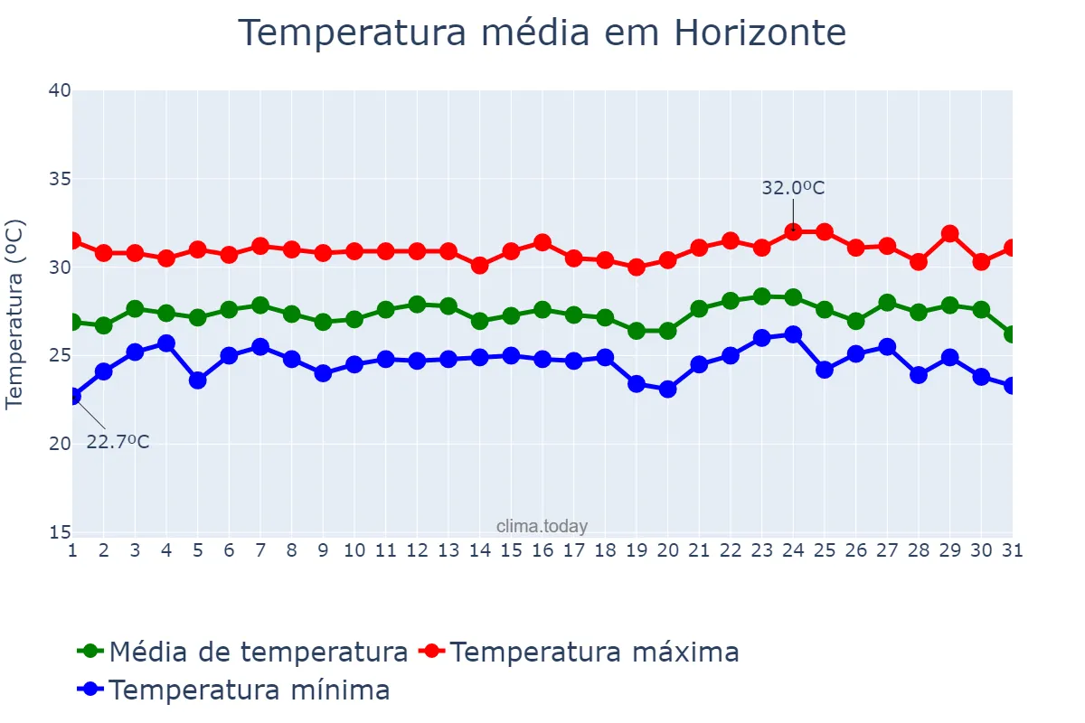 Temperatura em janeiro em Horizonte, CE, BR