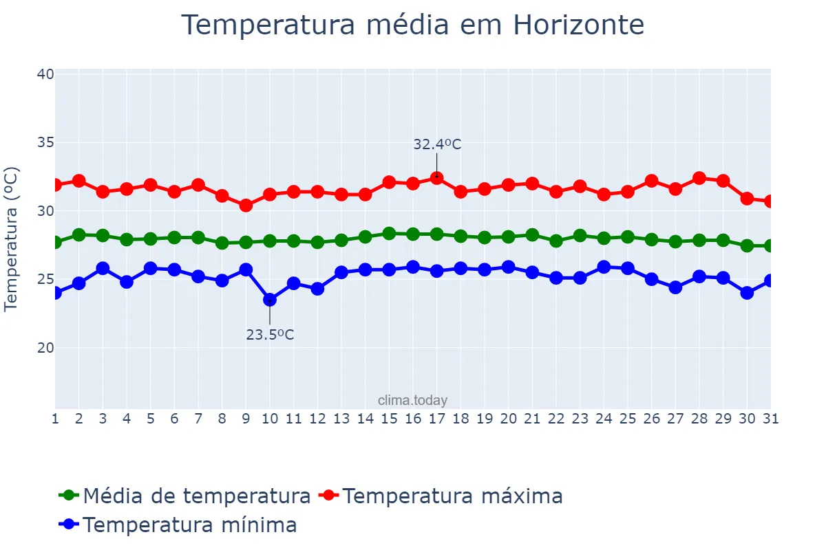 Temperatura em outubro em Horizonte, CE, BR