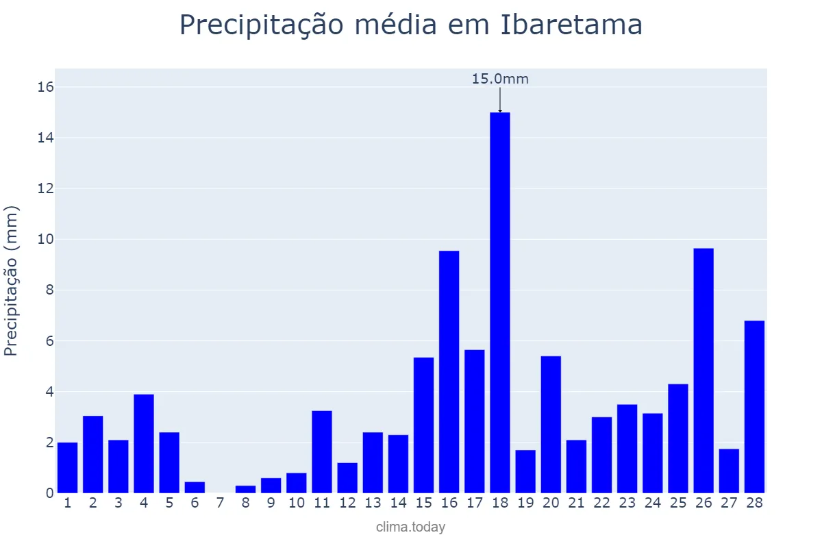 Precipitação em fevereiro em Ibaretama, CE, BR