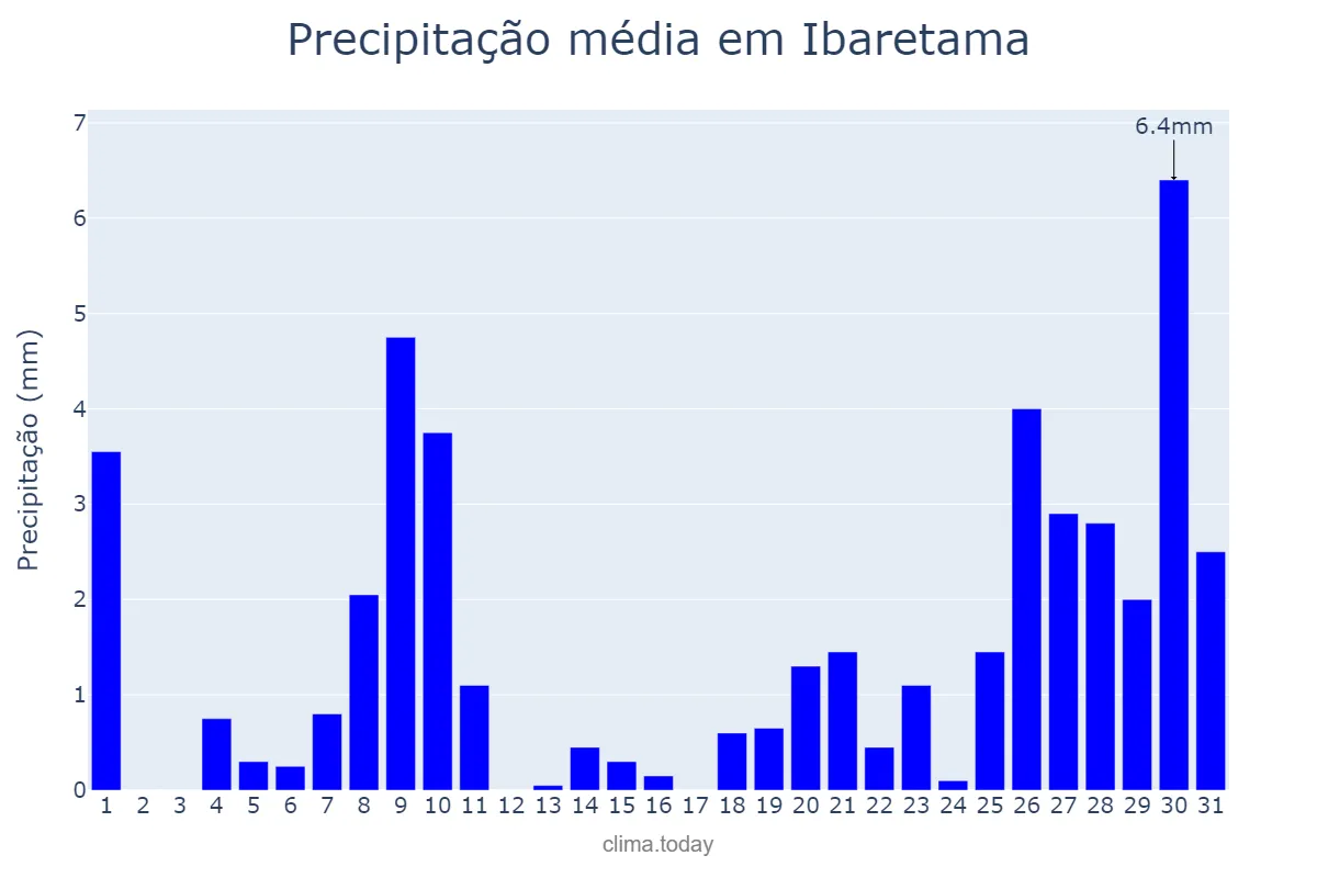 Precipitação em janeiro em Ibaretama, CE, BR
