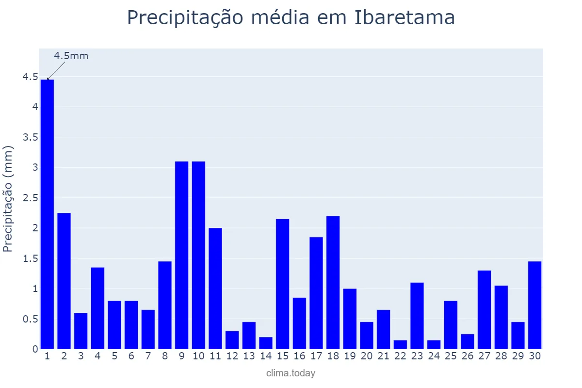 Precipitação em junho em Ibaretama, CE, BR
