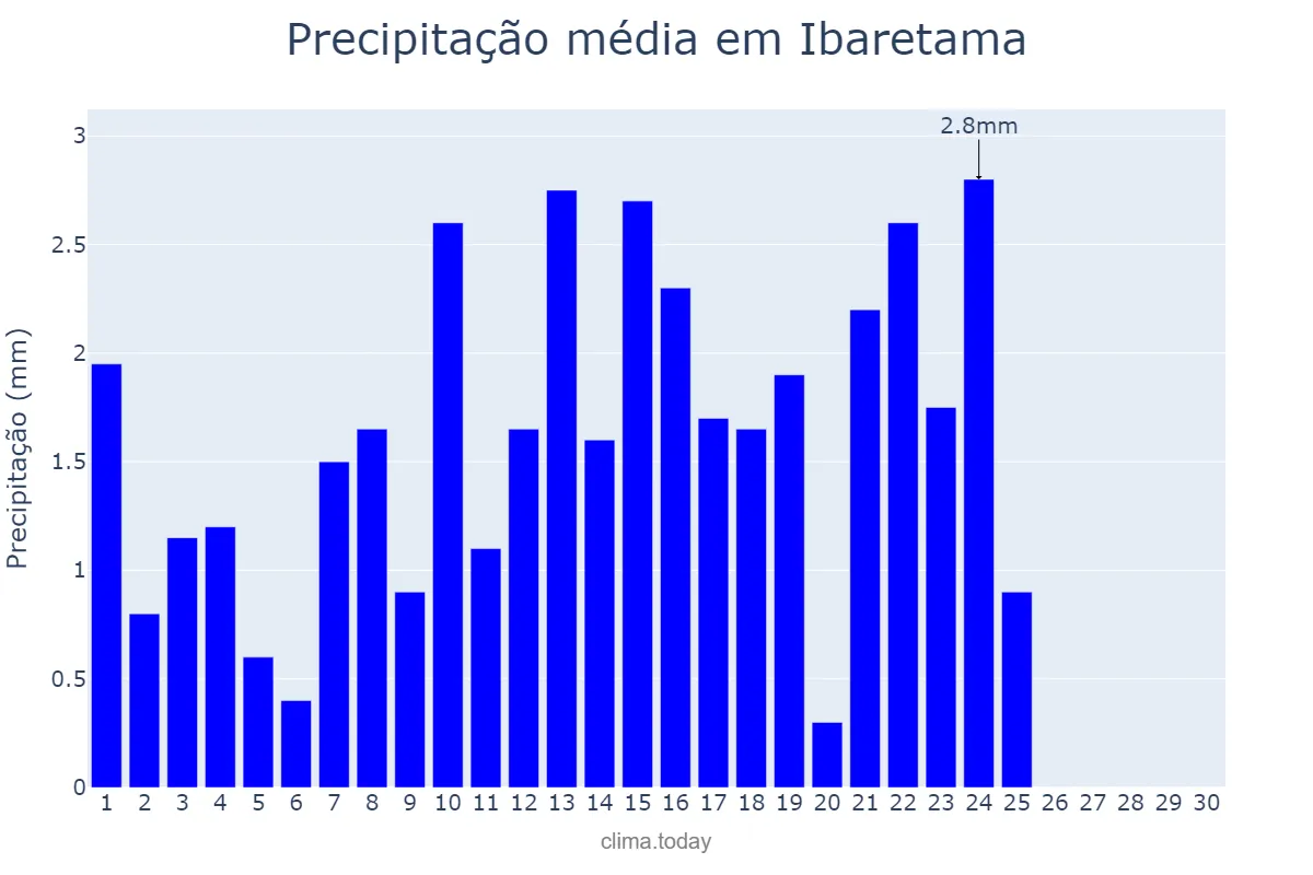 Precipitação em setembro em Ibaretama, CE, BR
