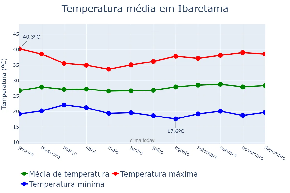 Temperatura anual em Ibaretama, CE, BR