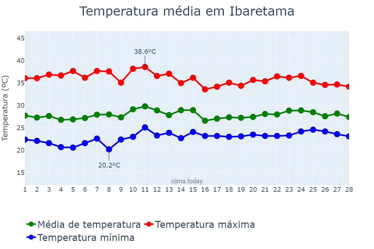 Temperatura em fevereiro em Ibaretama, CE, BR