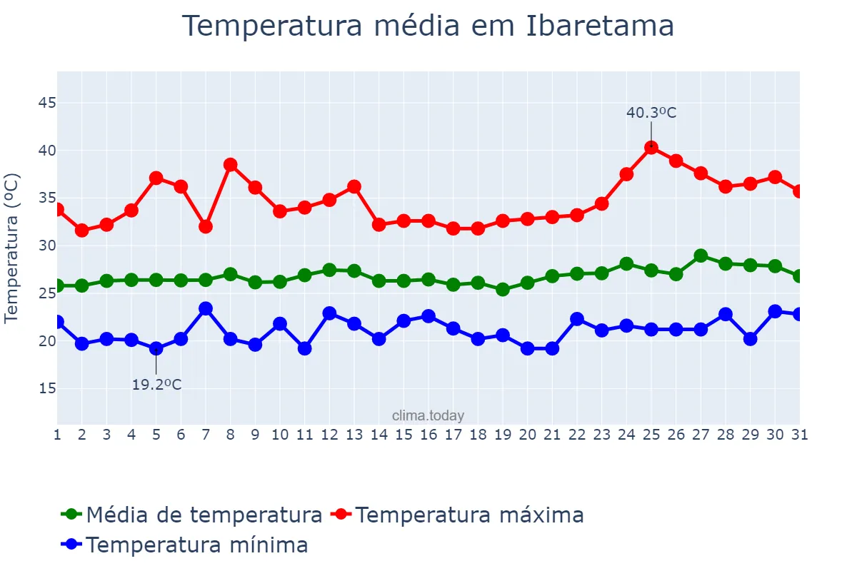 Temperatura em janeiro em Ibaretama, CE, BR