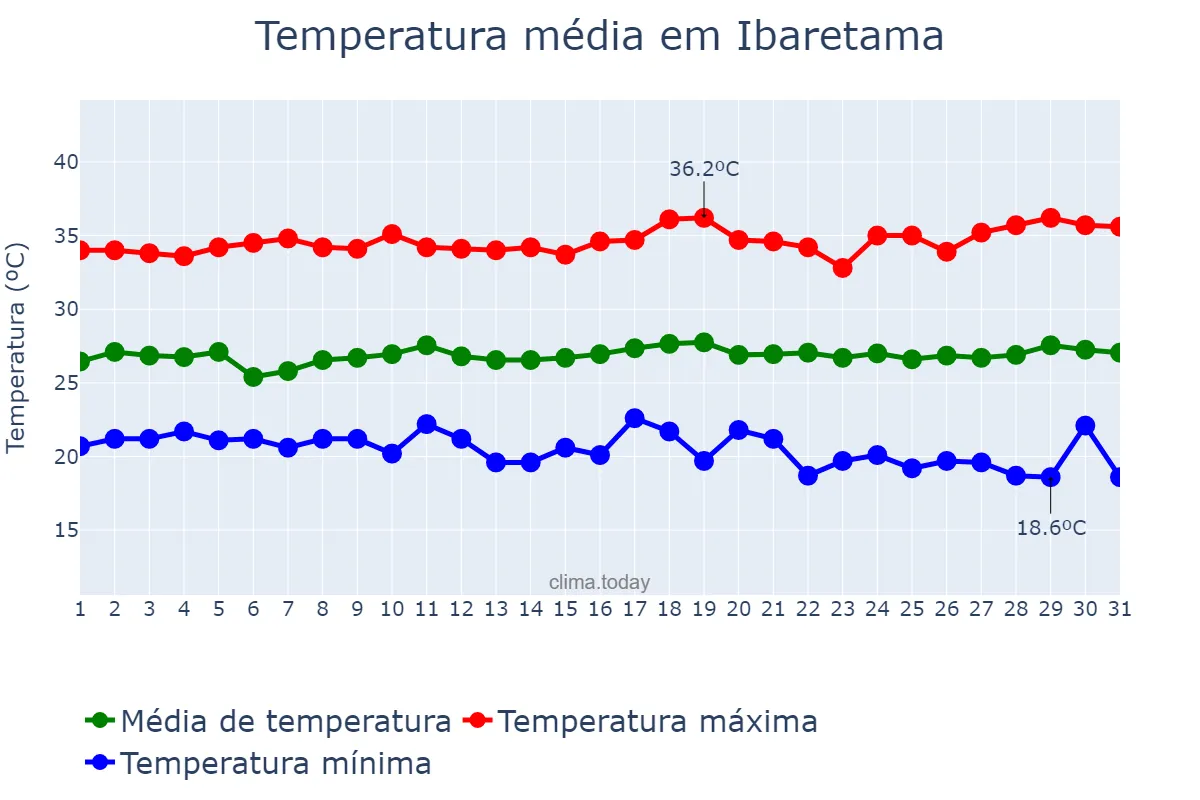 Temperatura em julho em Ibaretama, CE, BR