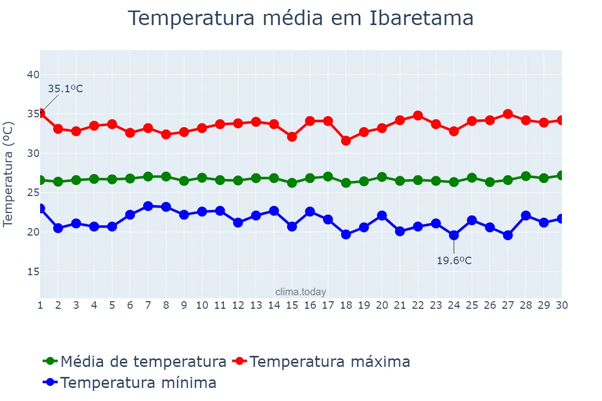 Temperatura em junho em Ibaretama, CE, BR