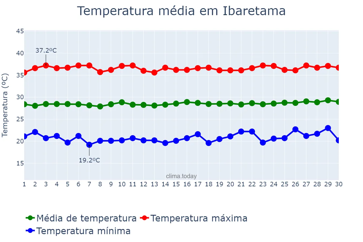 Temperatura em setembro em Ibaretama, CE, BR