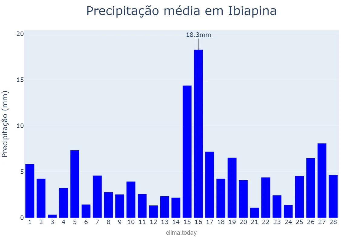 Precipitação em fevereiro em Ibiapina, CE, BR