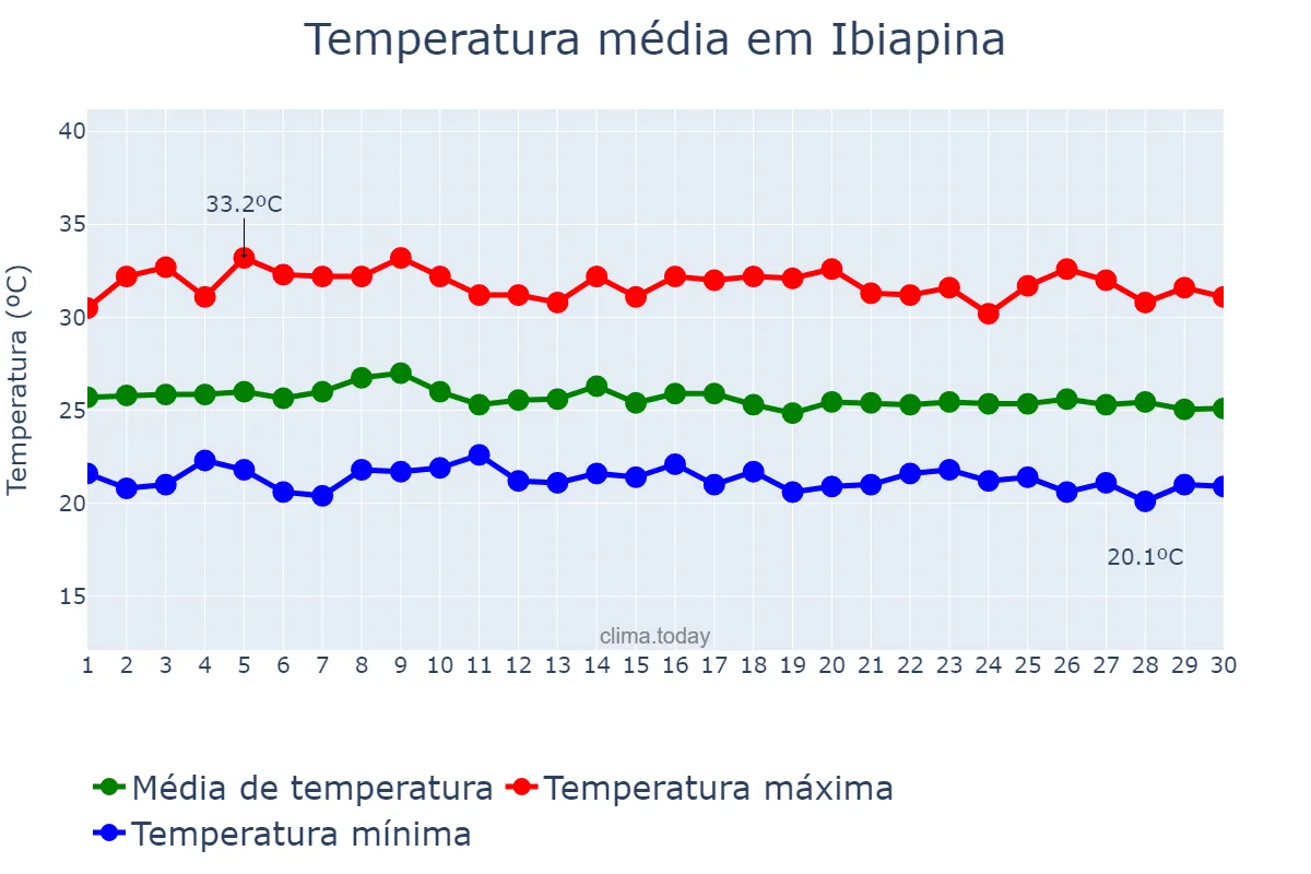 Temperatura em abril em Ibiapina, CE, BR