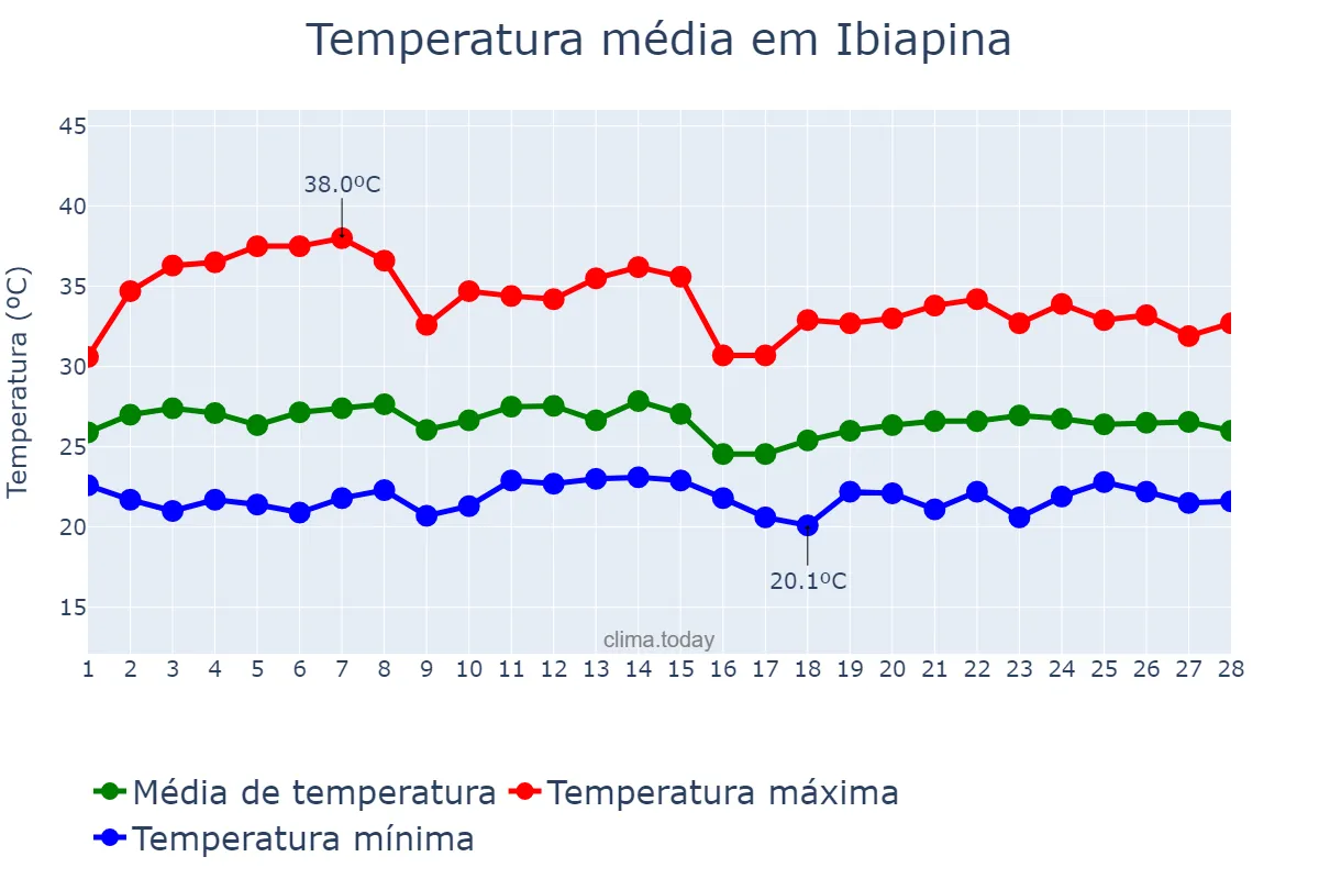 Temperatura em fevereiro em Ibiapina, CE, BR
