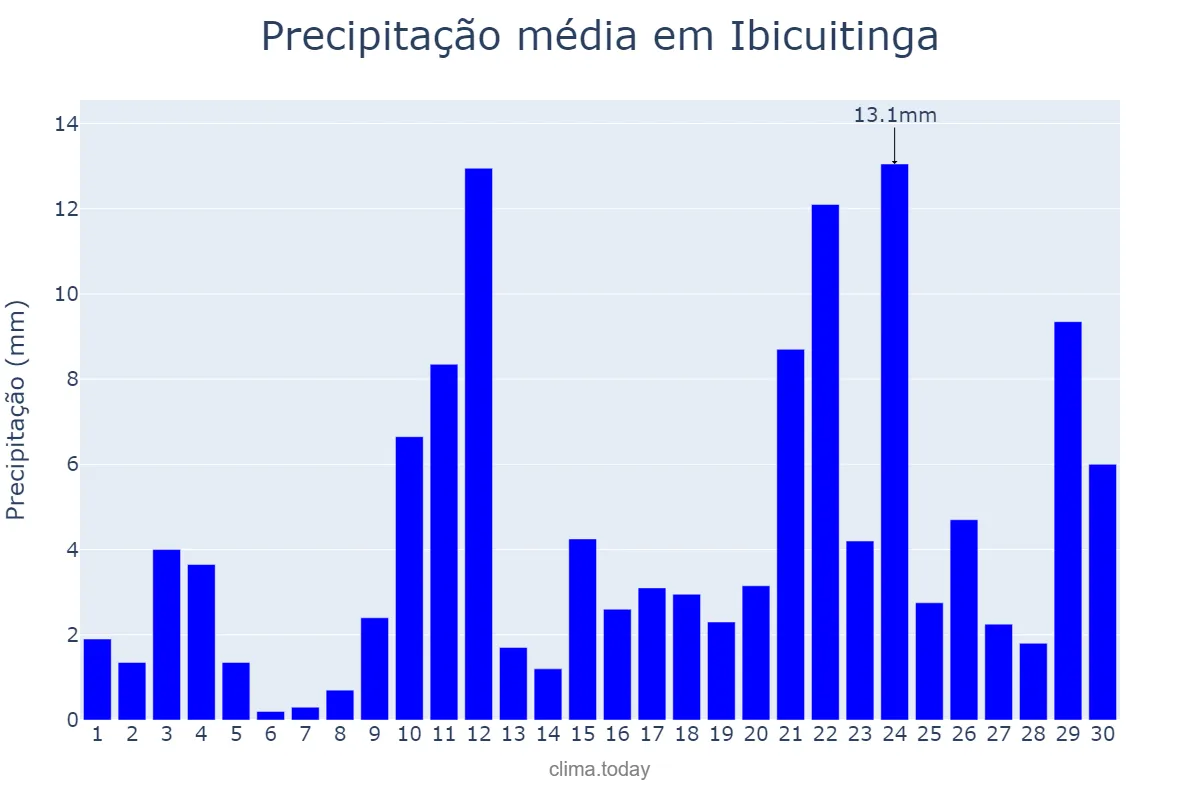 Precipitação em abril em Ibicuitinga, CE, BR