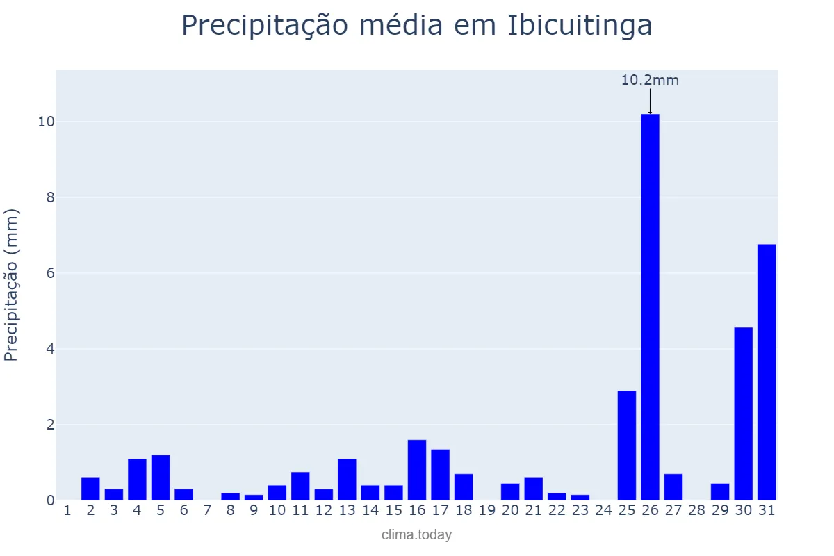 Precipitação em dezembro em Ibicuitinga, CE, BR