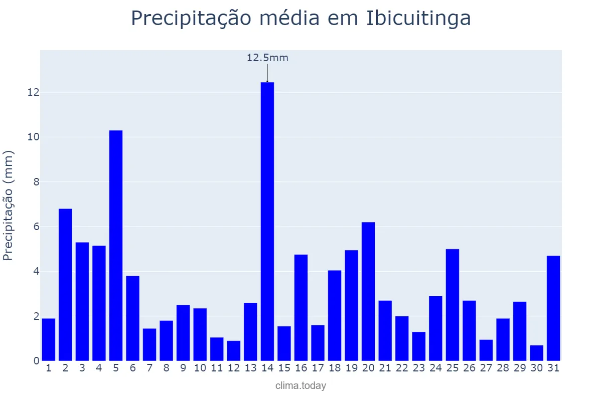 Precipitação em maio em Ibicuitinga, CE, BR
