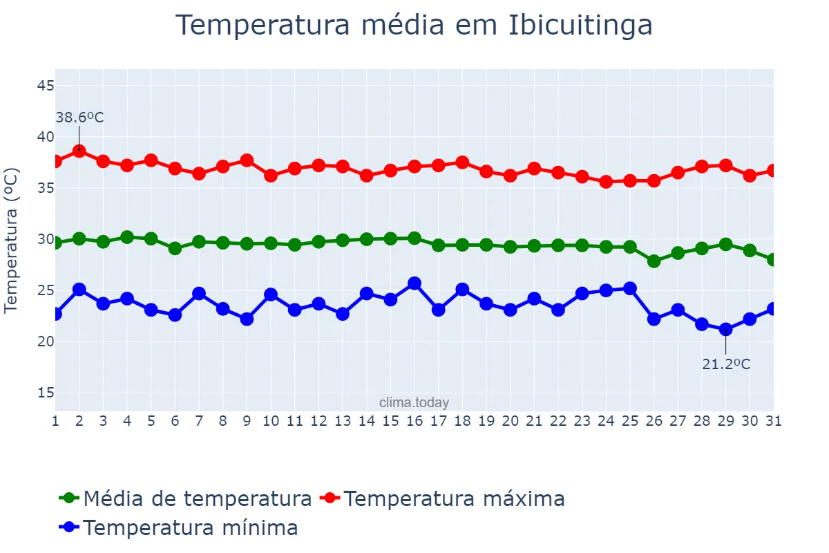 Temperatura em dezembro em Ibicuitinga, CE, BR